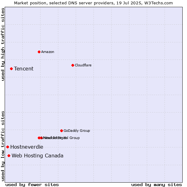 Market position of Tencent vs. Web Hosting Canada vs. Hostneverdie