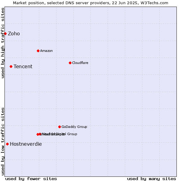 Market position of Tencent vs. Hostneverdie vs. Zoho