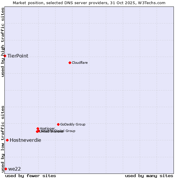 Market position of Hostneverdie vs. we22 vs. TierPoint