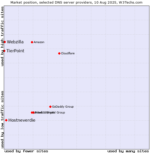 Market position of Hostneverdie vs. Webzilla vs. TierPoint