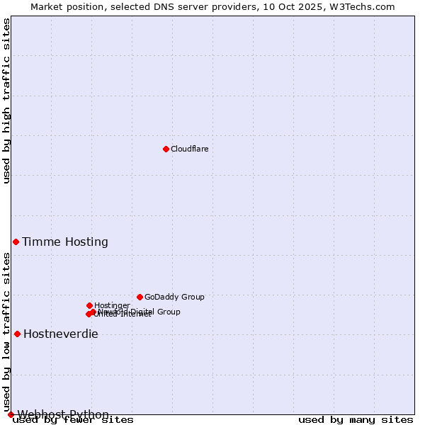 Market position of Hostneverdie vs. Timme Hosting vs. Webhost Python