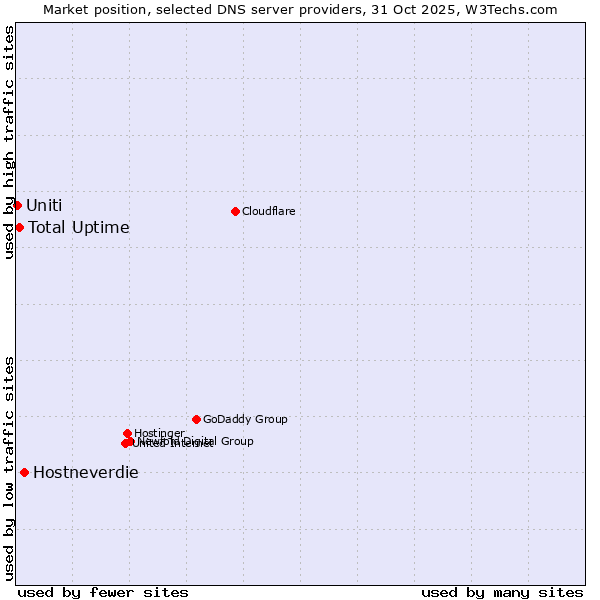 Market position of Hostneverdie vs. Total Uptime vs. Uniti