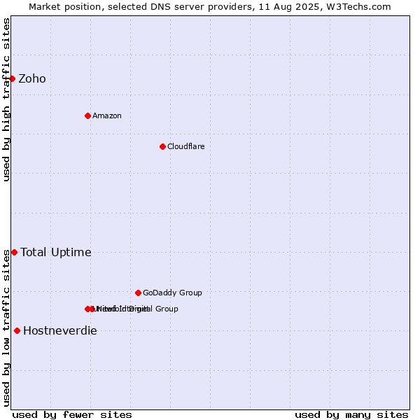 Market position of Hostneverdie vs. Total Uptime vs. Zoho