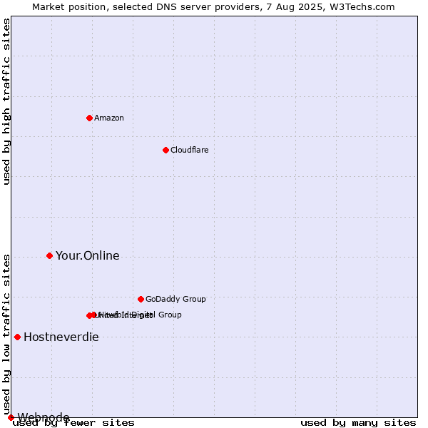 Market position of Your.Online vs. Hostneverdie vs. Webnode