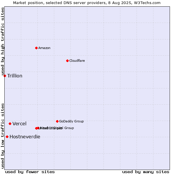Market position of Vercel vs. Hostneverdie vs. Trillion