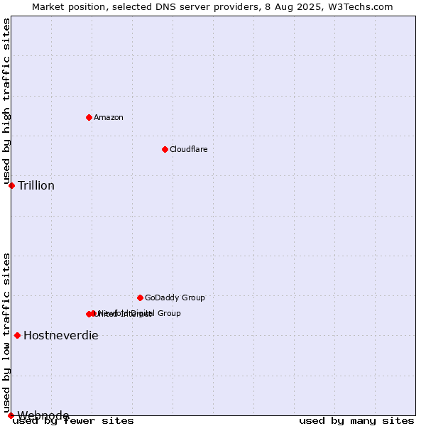 Market position of Hostneverdie vs. Trillion vs. Webnode