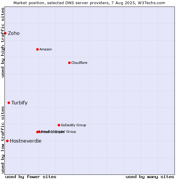 Market position of Turbify vs. Hostneverdie vs. Zoho