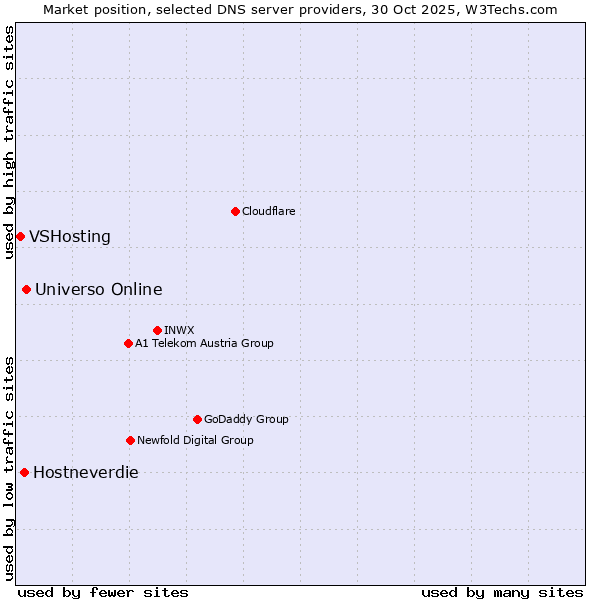 Market position of Universo Online vs. Hostneverdie vs. VSHosting