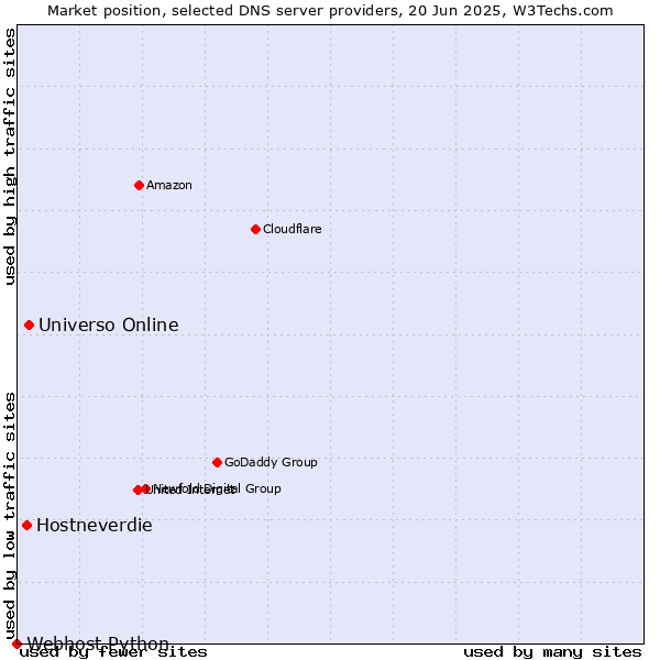 Market position of Universo Online vs. Hostneverdie vs. Webhost Python