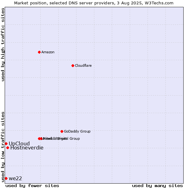 Market position of Hostneverdie vs. UpCloud vs. we22
