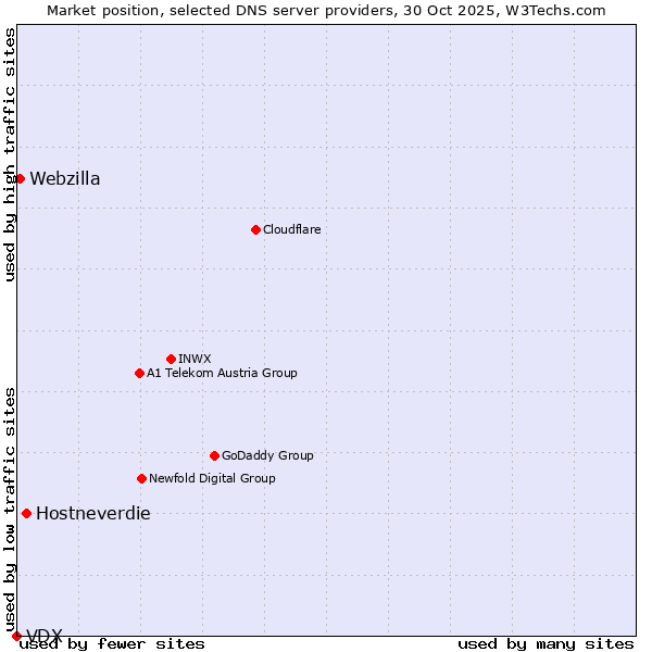Market position of Hostneverdie vs. Webzilla vs. VDX