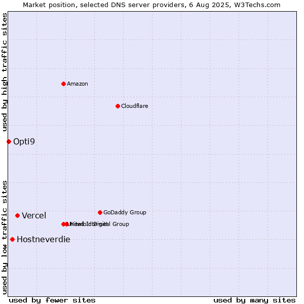 Market position of Vercel vs. Hostneverdie vs. Opti9