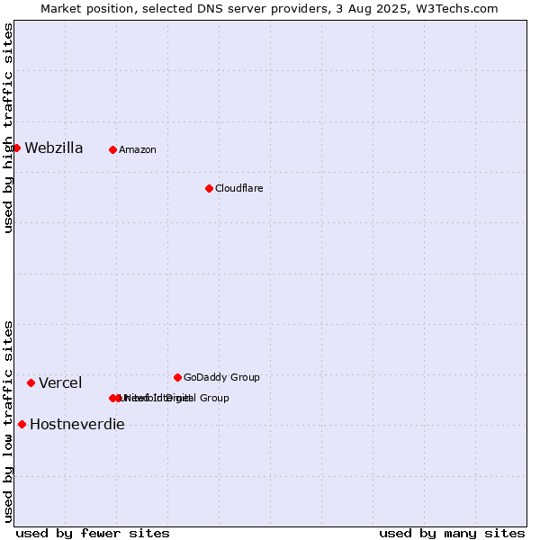 Market position of Vercel vs. Hostneverdie vs. Webzilla