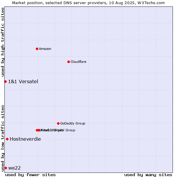 Market position of Hostneverdie vs. we22 vs. 1&1 Versatel