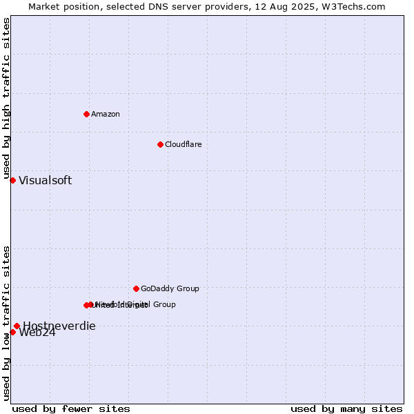 Market position of Hostneverdie vs. Web24 vs. Visualsoft