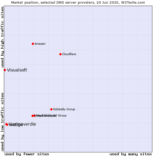 Market position of webgo vs. Hostneverdie vs. Visualsoft