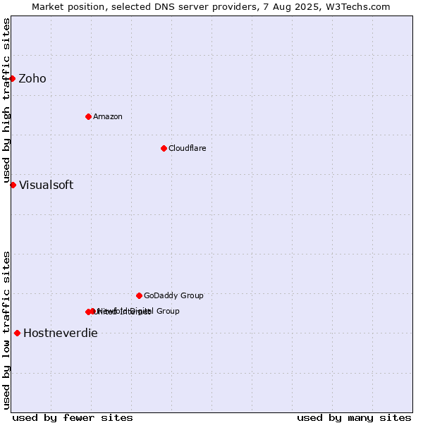 Market position of Hostneverdie vs. Visualsoft vs. Zoho