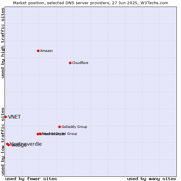 Market position of webgo vs. Hostneverdie vs. VNET