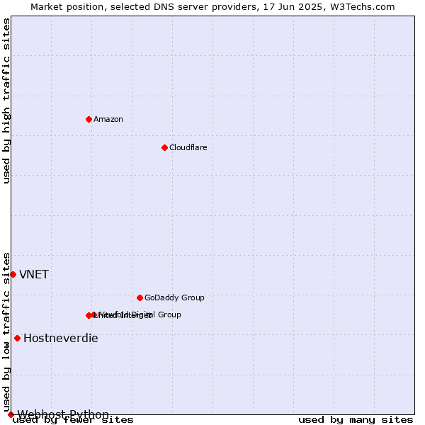 Market position of Hostneverdie vs. VNET vs. Webhost Python