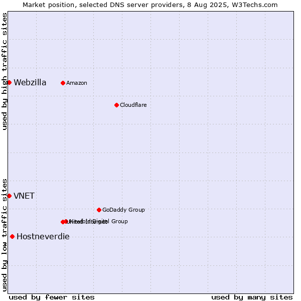 Market position of Hostneverdie vs. VNET vs. Webzilla