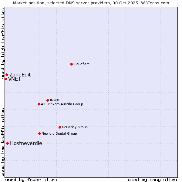 Market position of Hostneverdie vs. ZoneEdit vs. VNET