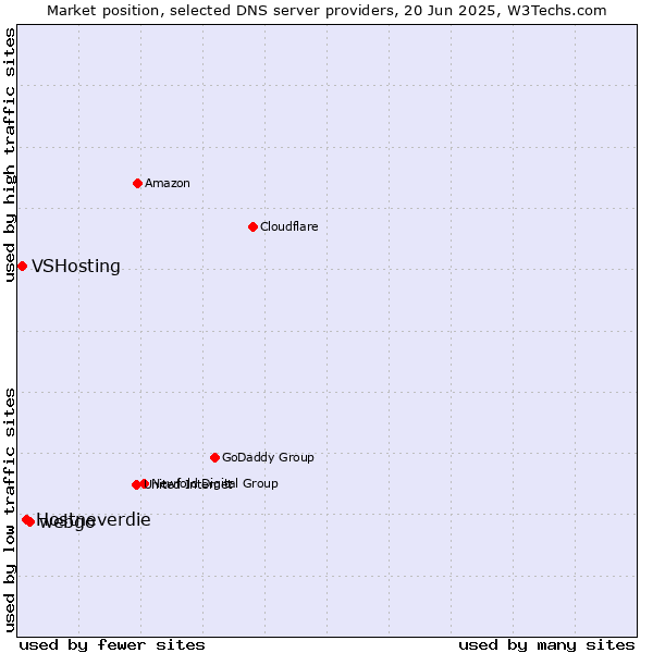 Market position of webgo vs. Hostneverdie vs. VSHosting