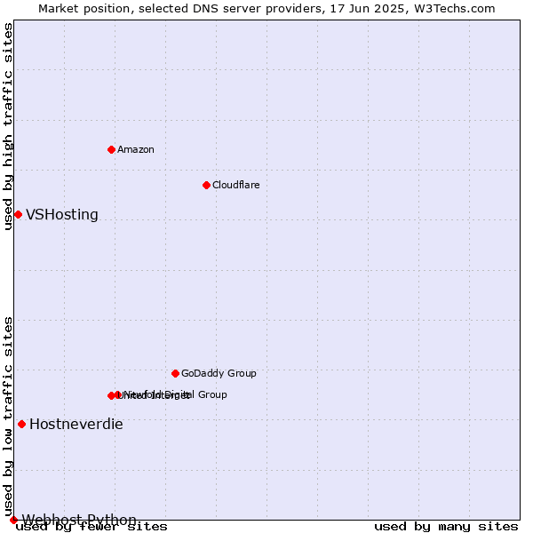 Market position of Hostneverdie vs. VSHosting vs. Webhost Python