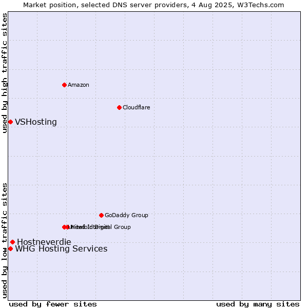 Market position of Hostneverdie vs. VSHosting vs. WHG Hosting Services