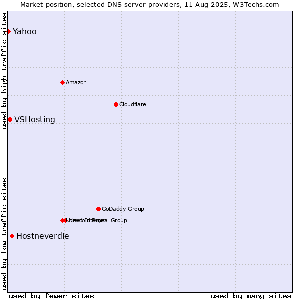 Market position of Hostneverdie vs. VSHosting vs. Yahoo