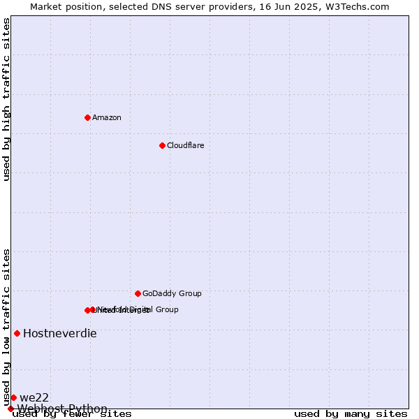Market position of Hostneverdie vs. we22 vs. Webhost Python
