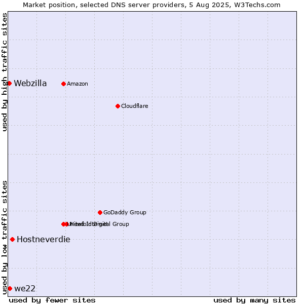 Market position of Hostneverdie vs. we22 vs. Webzilla
