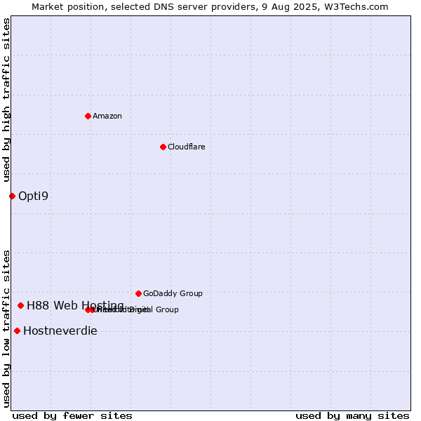 Market position of H88 Web Hosting vs. Hostneverdie vs. Opti9