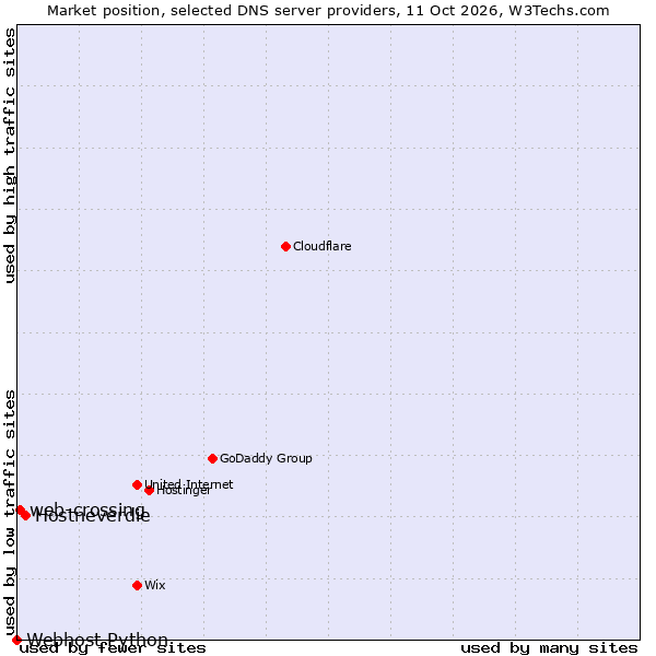 Market position of Hostneverdie vs. web-crossing vs. Webhost Python