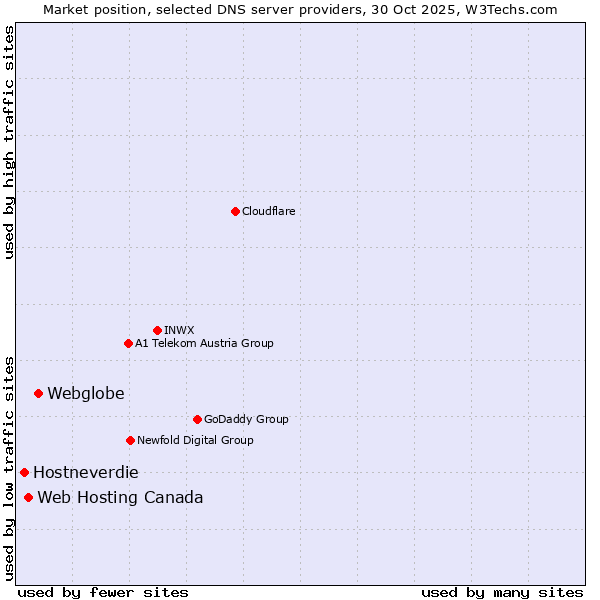 Market position of Webglobe vs. Web Hosting Canada vs. Hostneverdie