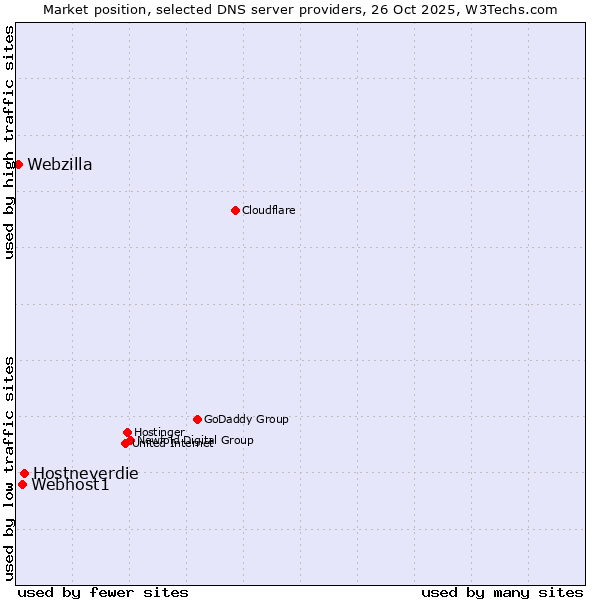 Market position of Hostneverdie vs. Webhost1 vs. Webzilla