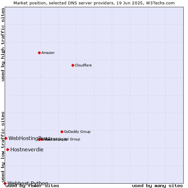 Market position of Hostneverdie vs. WebHostingBuzz vs. Webhost Python
