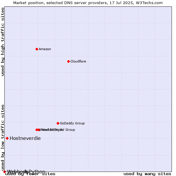 Market position of Hostneverdie vs. Webhost Python vs. Webnode