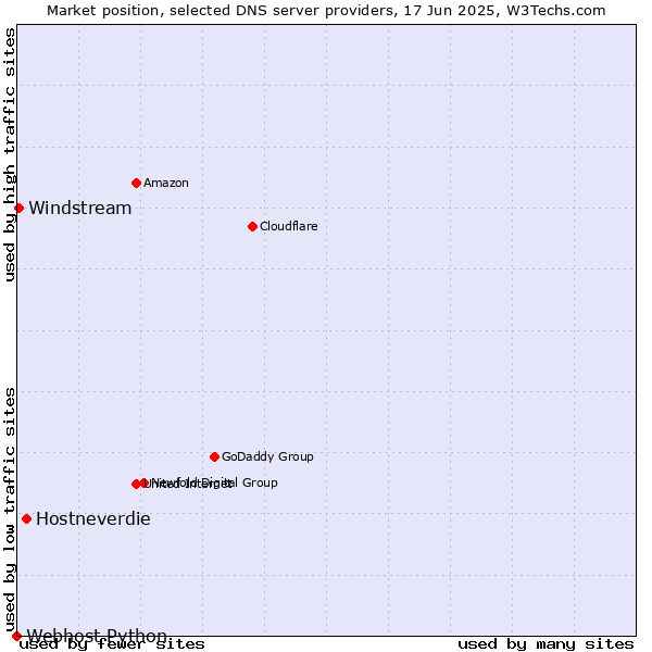 Market position of Hostneverdie vs. Windstream vs. Webhost Python