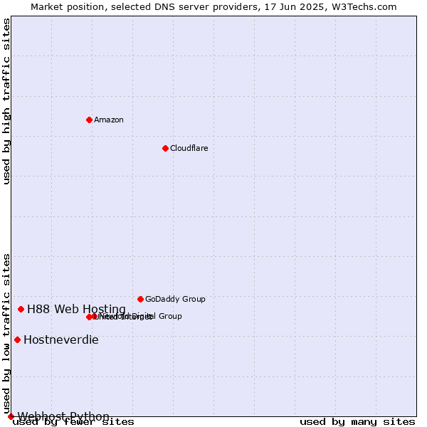 Market position of H88 Web Hosting vs. Hostneverdie vs. Webhost Python