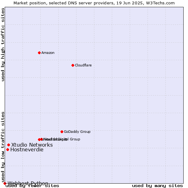 Market position of Xtudio Networks vs. Hostneverdie vs. Webhost Python