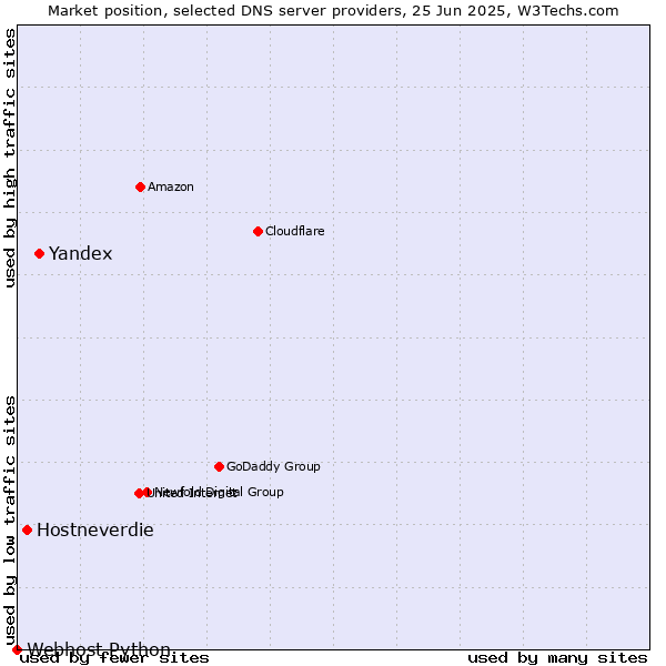 Market position of Yandex vs. Hostneverdie vs. Webhost Python