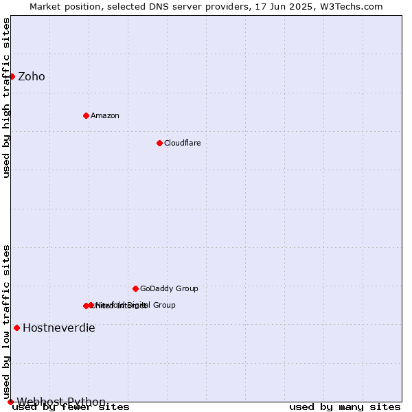 Market position of Hostneverdie vs. Zoho vs. Webhost Python