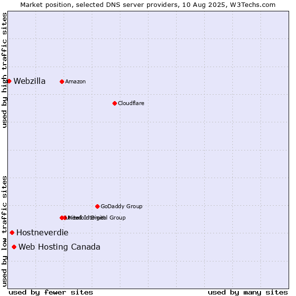 Market position of Web Hosting Canada vs. Hostneverdie vs. Webzilla