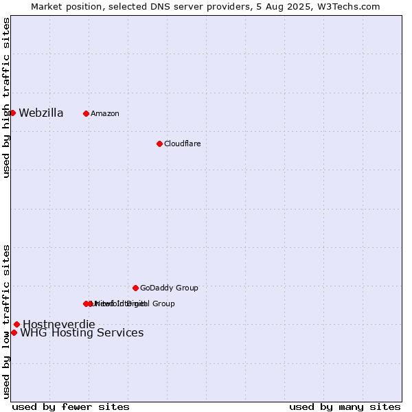 Market position of Hostneverdie vs. WHG Hosting Services vs. Webzilla