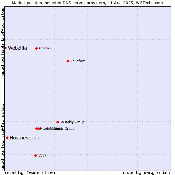 Market position of Wix vs. Hostneverdie vs. Webzilla