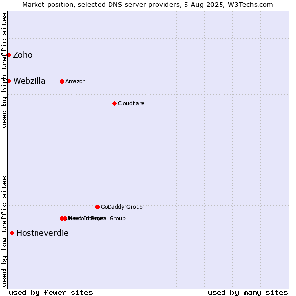 Market position of Hostneverdie vs. Webzilla vs. Zoho