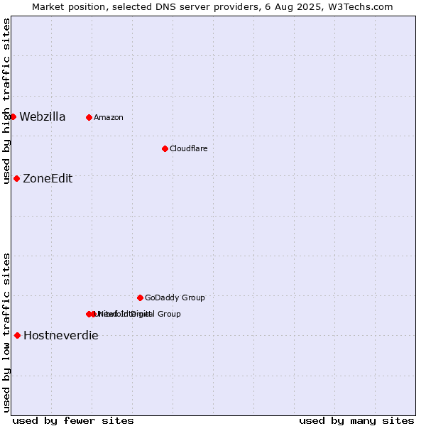 Market position of Hostneverdie vs. ZoneEdit vs. Webzilla