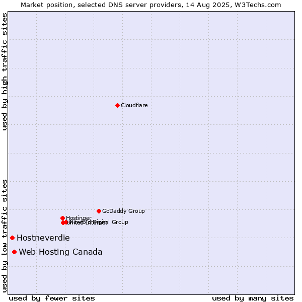 Market position of Web Hosting Canada vs. Hostneverdie