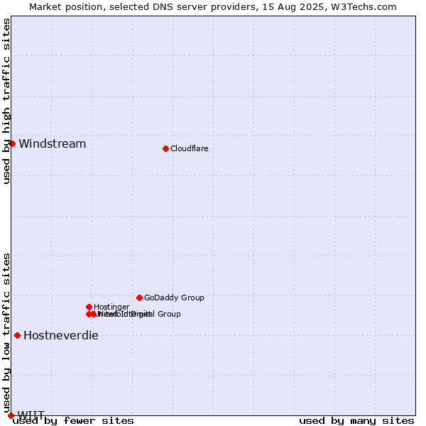 Market position of Hostneverdie vs. Windstream vs. WIIT