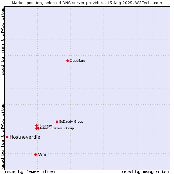 Market position of Wix vs. Hostneverdie